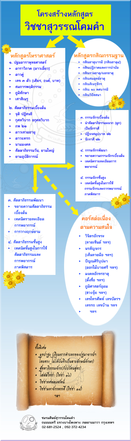 หลักสูตรโครงสร้างวิชชา